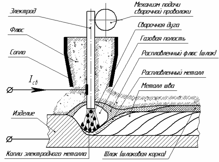 Автоматическая сварка